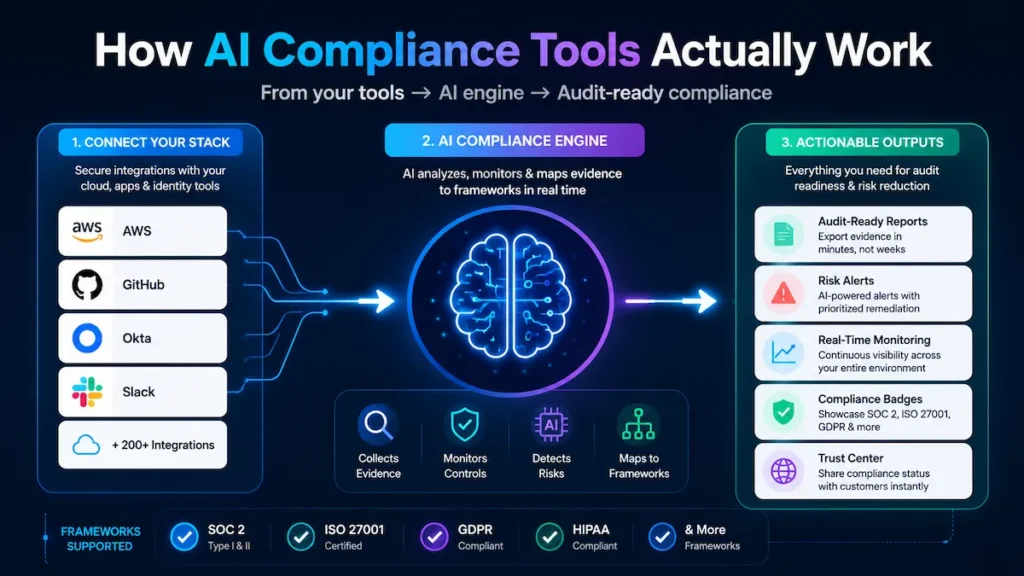 AI security compliance tools fo