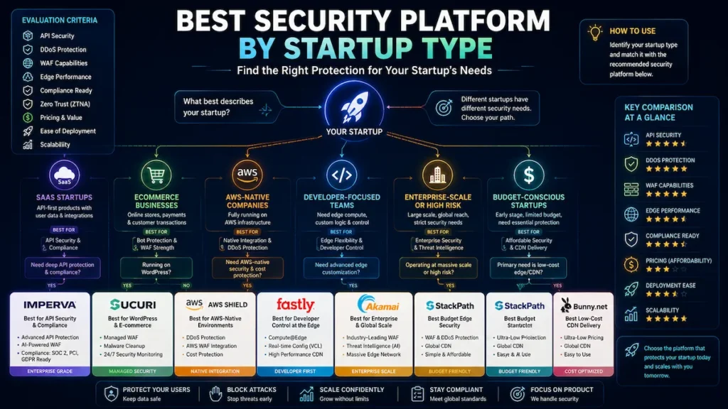Startup security decision framework comparing Cloudflare, Imperva, AWS Shield, Sucuri, Fastly, Akamai, StackPath, and Bunny.net.