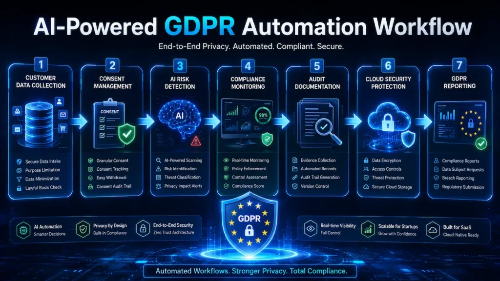 AI-driven GDPR compliance workflow showing automated privacy monitoring and startup compliance automation process.