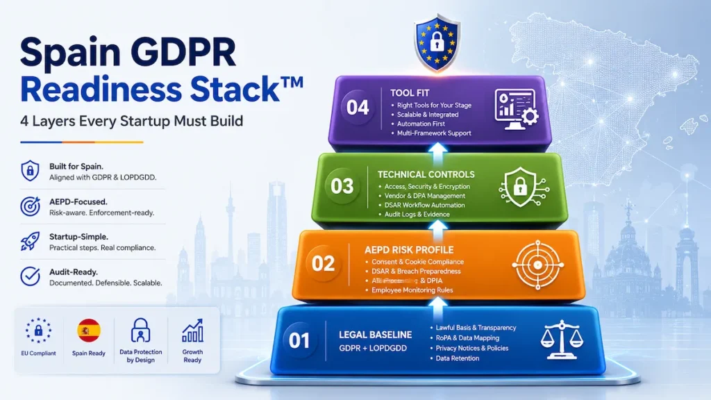 best GDPR compliance software for Spain startups