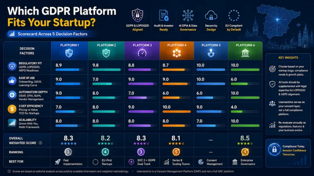 Comparison scorecard for GDPR compliance software platforms across five evaluation categories.