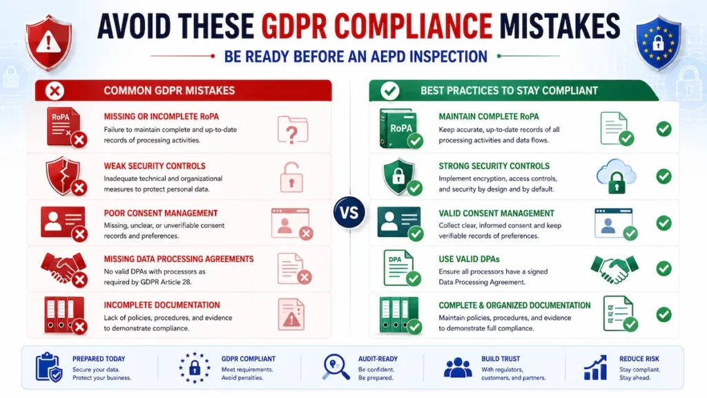 Comparison infographic showing common GDPR compliance mistakes and best practices for AEPD inspections.