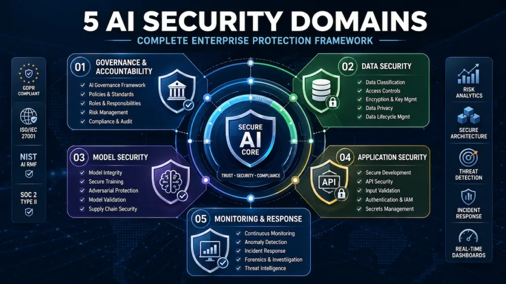 Enterprise AI Security Checklist