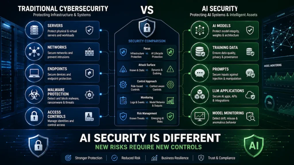 Comparison infographic for the Enterprise AI Security Checklist showing traditional cybersecurity versus AI security across servers, networks, AI models, training data, prompts, LLM applications, and model monitoring.