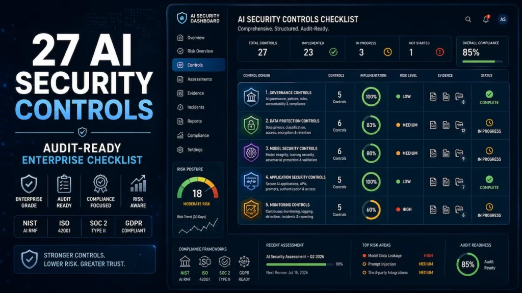 Enterprise AI Security Checklist dashboard displaying 27 AI security controls, governance controls, data protection, model security, application security, monitoring controls, compliance badges, and audit readiness.