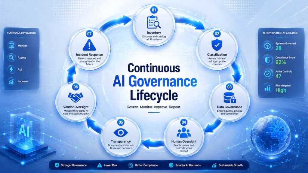 Decision flow diagram explaining how AI systems are classified into different EU AI Act risk categories.