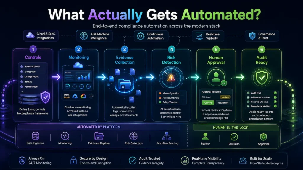 Diagram illustrating automated compliance workflow from monitoring to audit readiness.