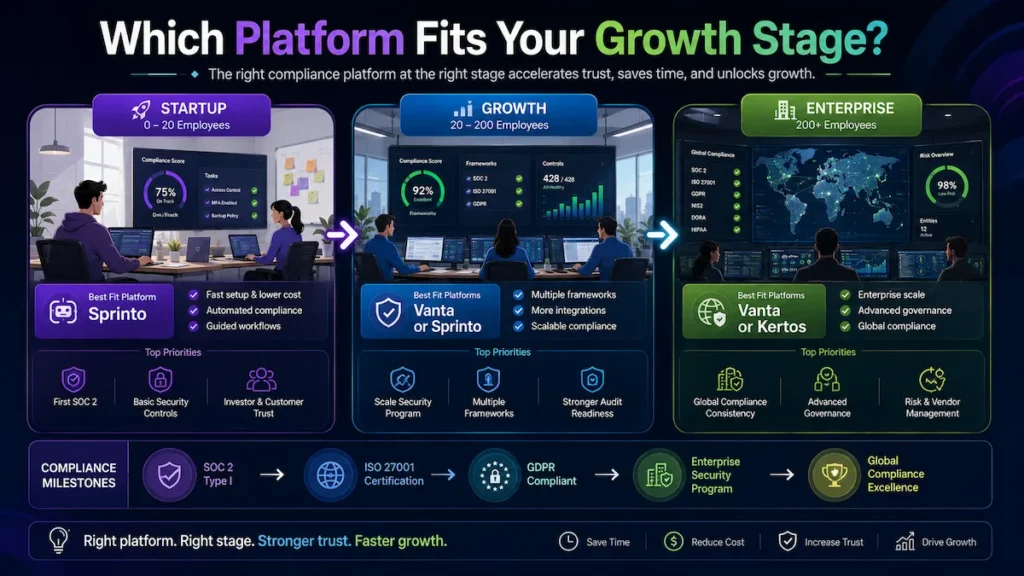 Startup-to-enterprise growth illustration showing compliance software fit by company stage.