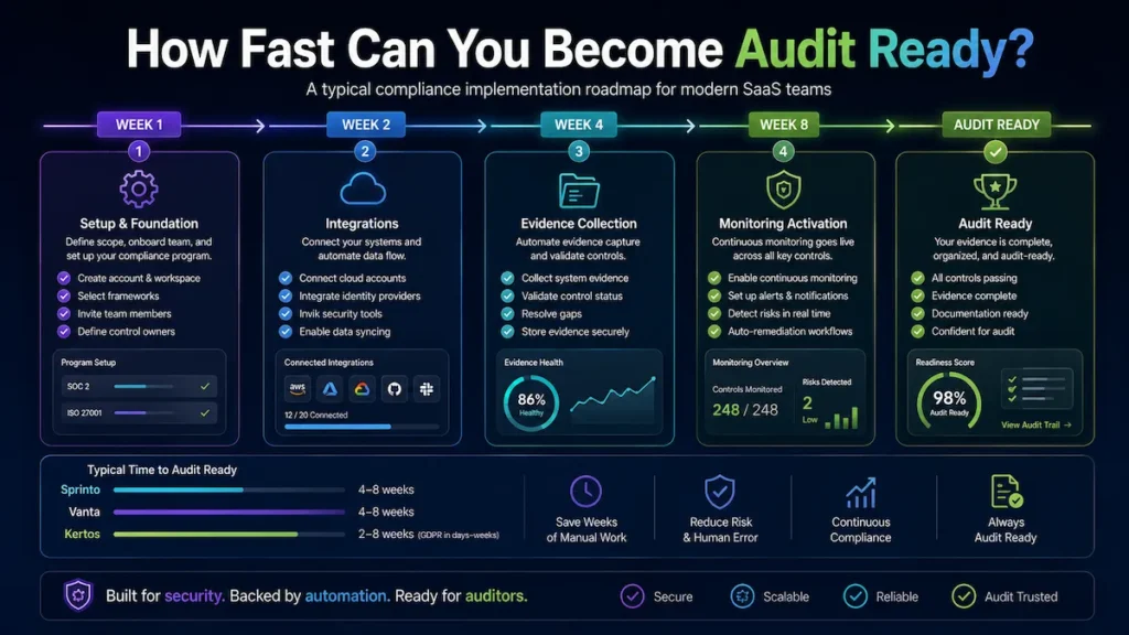 Timeline infographic showing stages of compliance implementation and audit readiness.