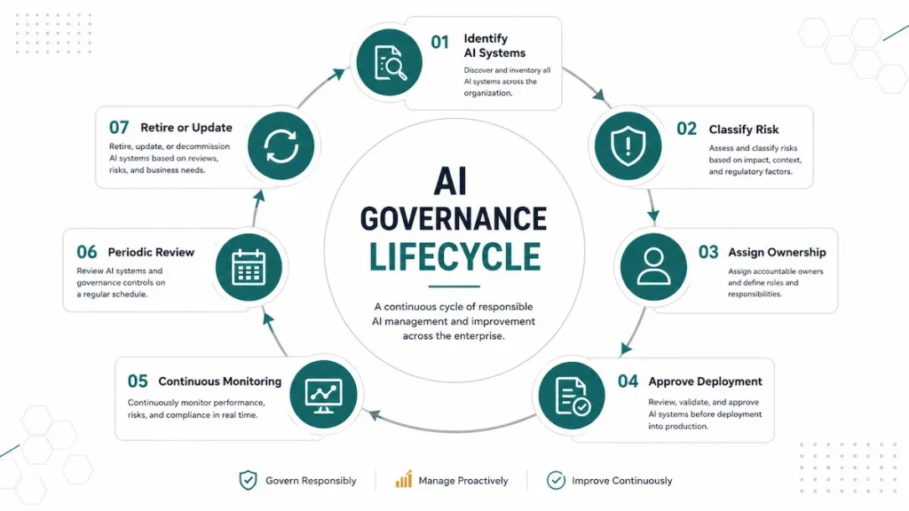 enterprise AI governance framework