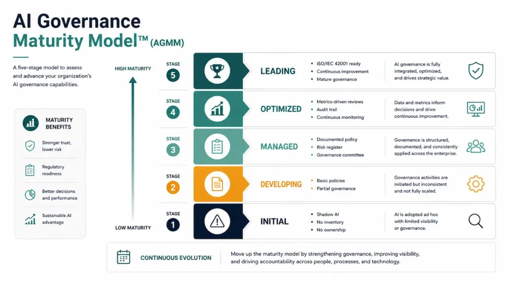 enterprise AI governance framework