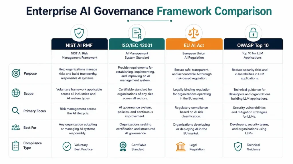 Enterprise AI Governance Framework comparison infographic comparing NIST AI RMF, ISO/IEC 42001, EU AI Act, and OWASP Top 10 for LLM Applications across purpose, scope, compliance, and best use cases.