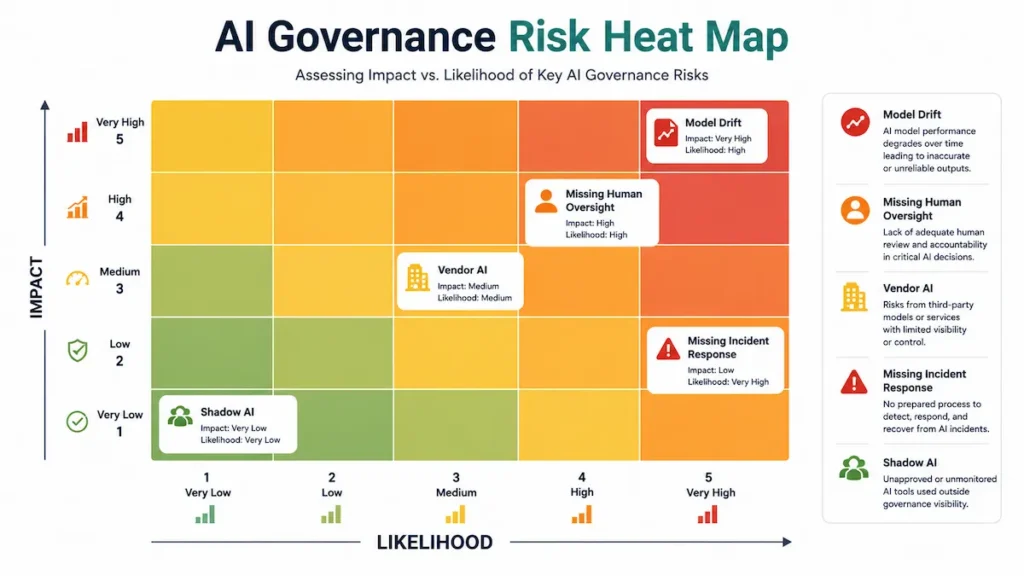 AI Governance Risk Heat Map showing enterprise AI risks including Shadow AI, Vendor AI, Missing Human Oversight, Model Drift, and Incident Response on a likelihood versus impact matrix.