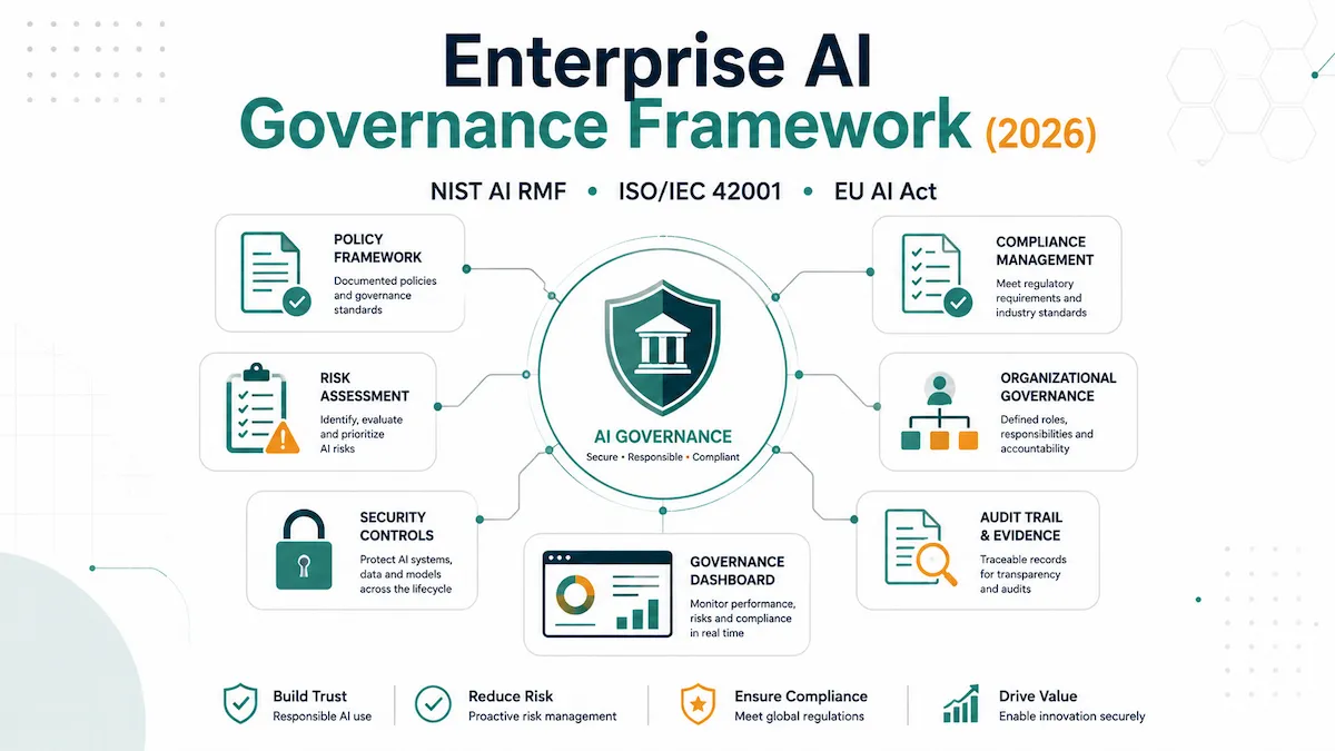 Enterprise AI Governance Framework infographic showing AI governance, NIST AI RMF, ISO/IEC 42001, EU AI Act compliance, risk management, policy, audit, and security controls.