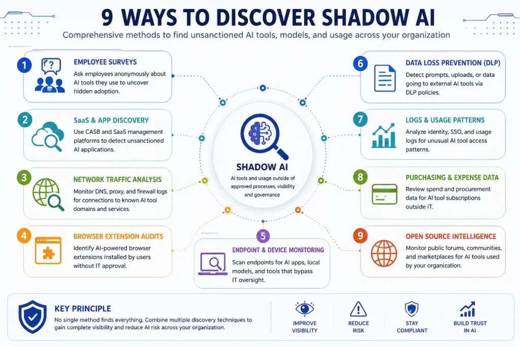 Infographic showing 9 ways to discover shadow AI, including employee surveys, SaaS and app discovery, network traffic analysis, browser extension audits, endpoint monitoring, DLP, usage logs, purchasing data, and open-source intelligence.