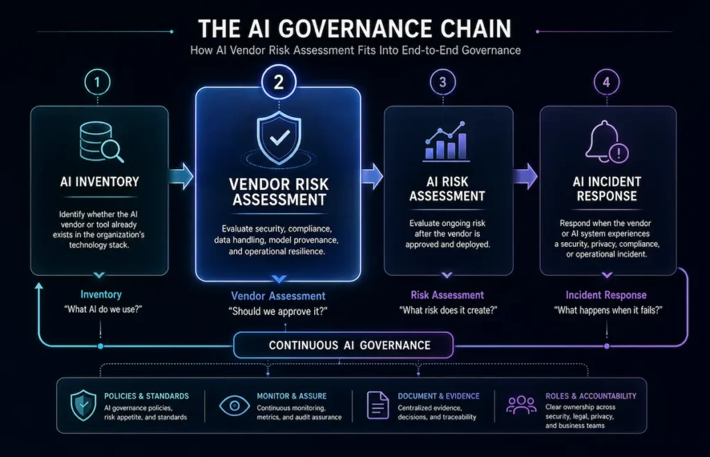 AI governance chain connecting inventory, vendor risk assessment, AI risk assessment, and incident response