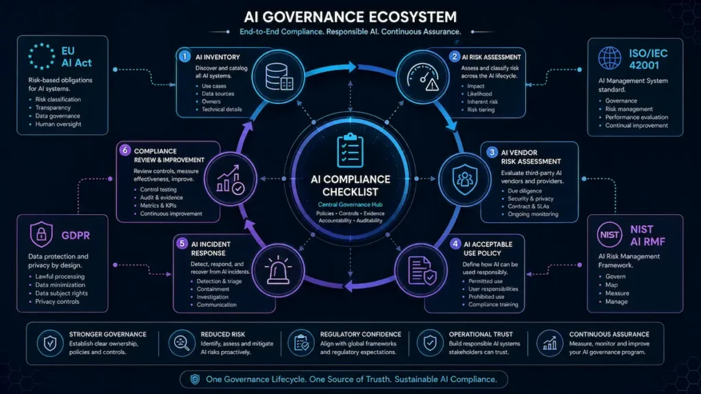 AI governance ecosystem connecting inventory, risk assessment, vendor assessment, policy and incident response