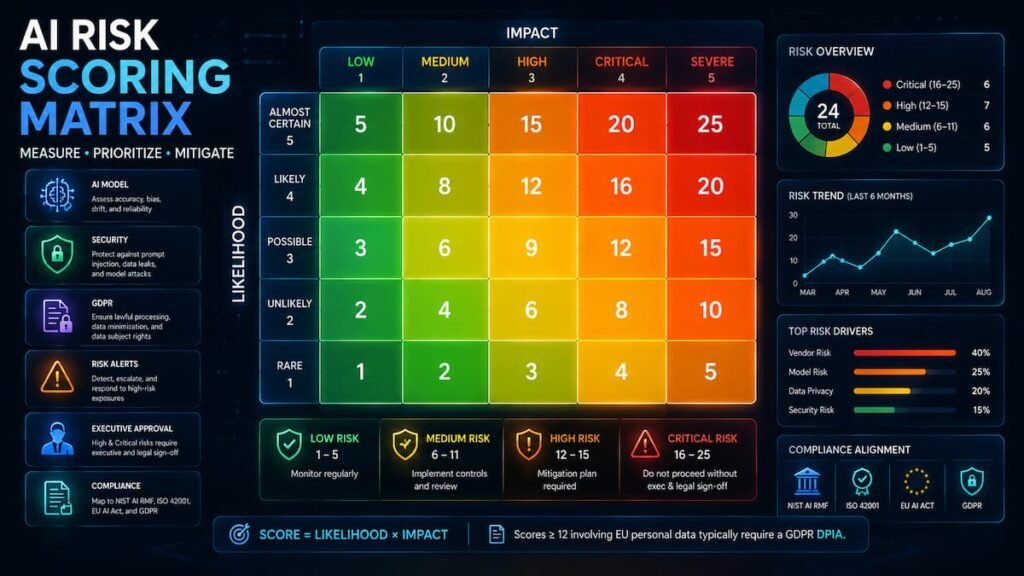 Enterprise AI risk scoring matrix showing likelihood versus impact for prioritizing AI governance risks.