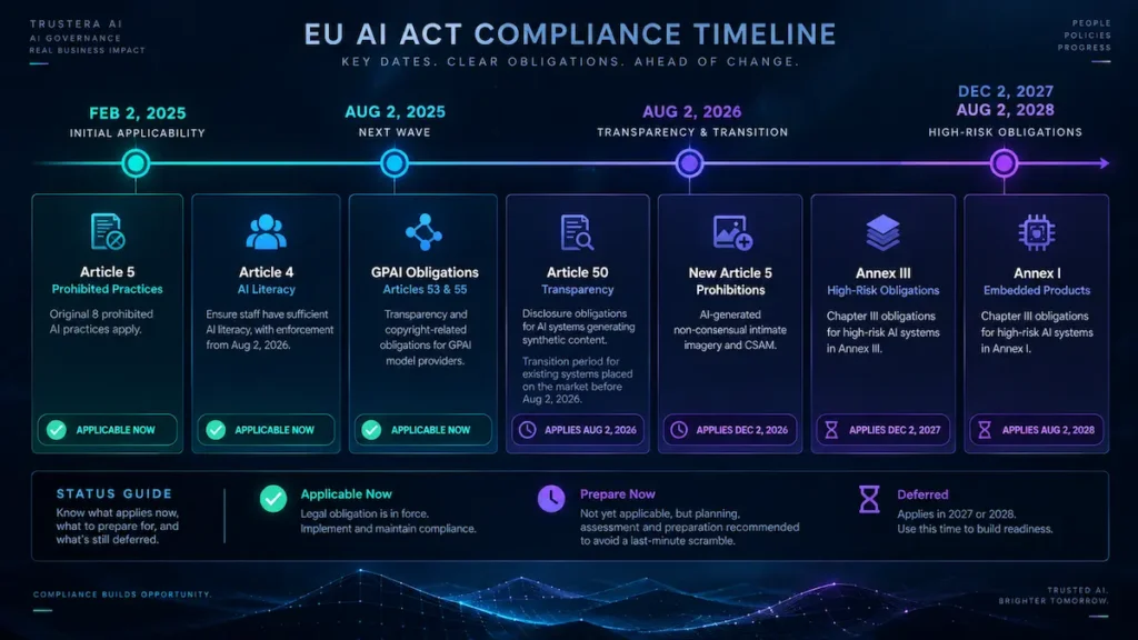 EU AI Act compliance timeline showing applicable and deferred obligations from 2025 to 2028