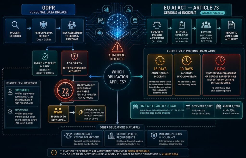 GDPR 72-hour and EU AI Act Article 73 AI incident reporting timelines