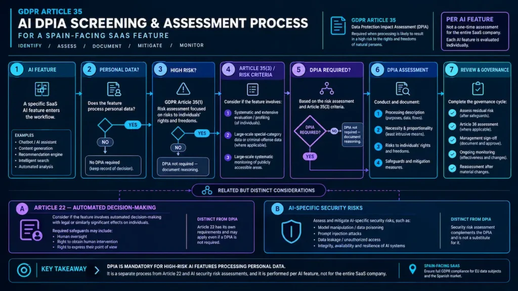 AI DPIA screening workflow for GDPR Article 35 compliance