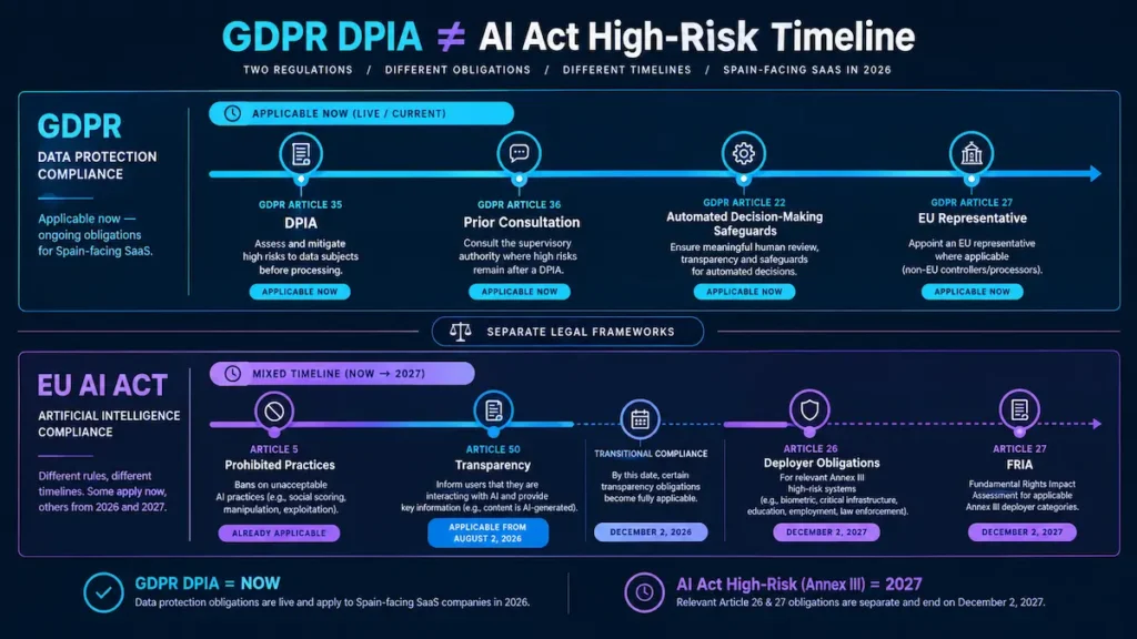 AI DPIA checklist
