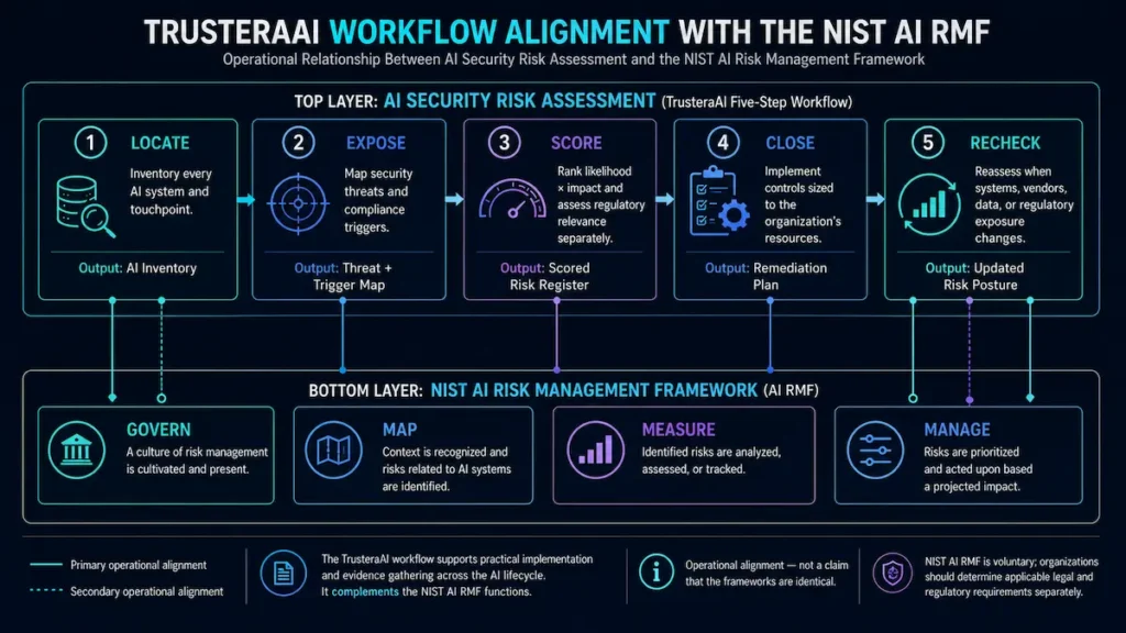 AI security risk assessment workflow aligned with NIST AI RMF Govern, Map, Measure, and Manage functions