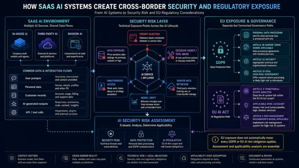 Cross-border AI security architecture showing SaaS AI systems, security risks, GDPR, and EU AI Act exposure