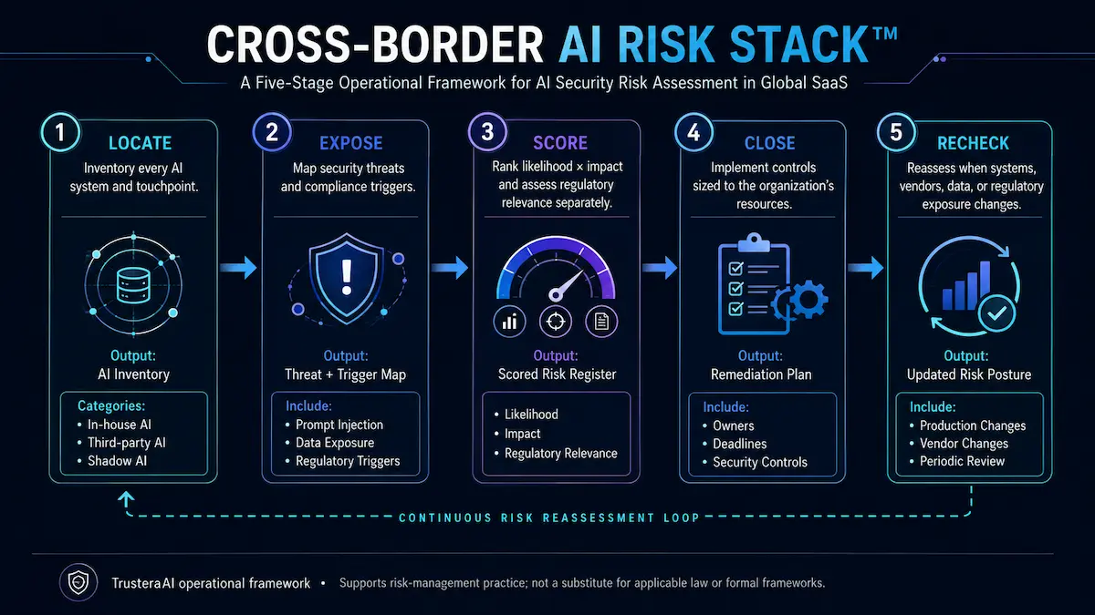 Cross-Border AI Risk Stack showing a five-step AI security risk assessment workflow