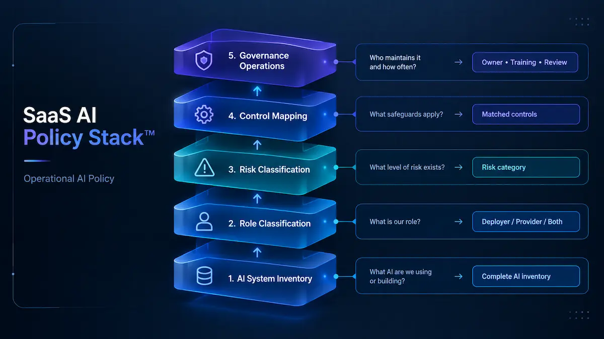 SaaS AI Policy Stack showing five layers from AI inventory to governance operations